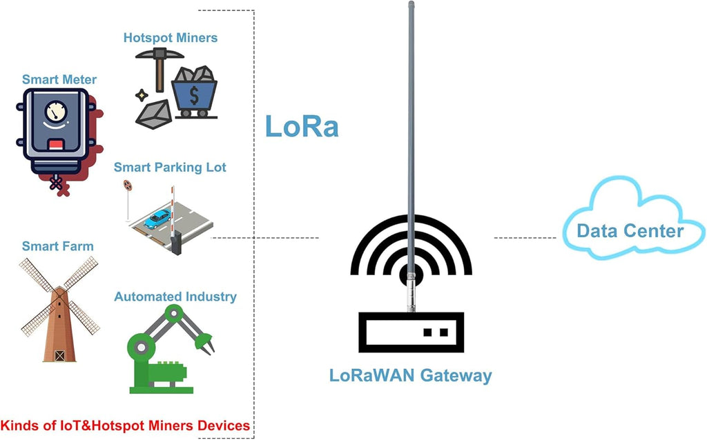 12dBi LoRa Gateway Antenna with 3.3ft N-Female to SMA-Male Extension Cable H1936