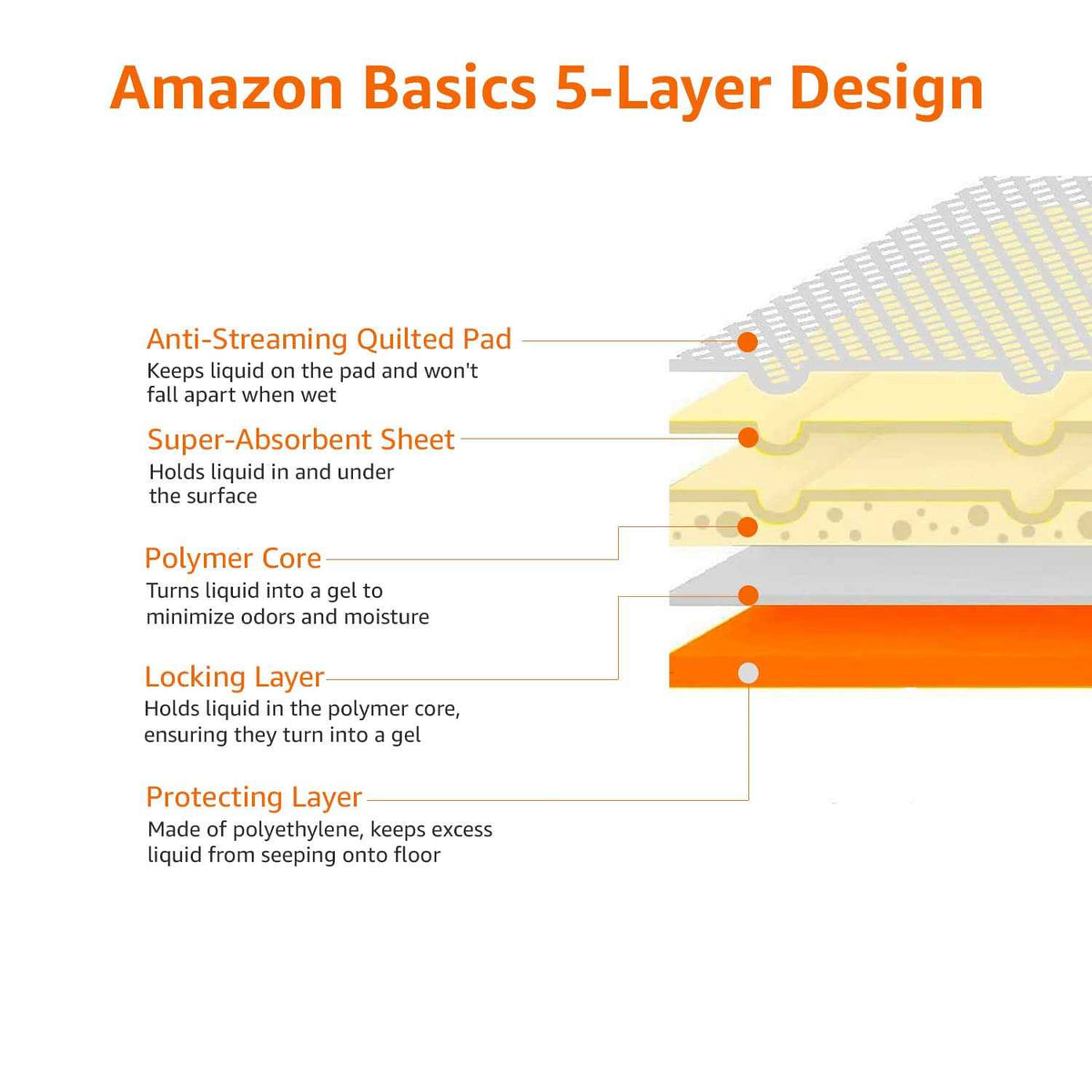 Dog and Puppy Pee Pads with 5-Layer Leak-Proof Design A6702