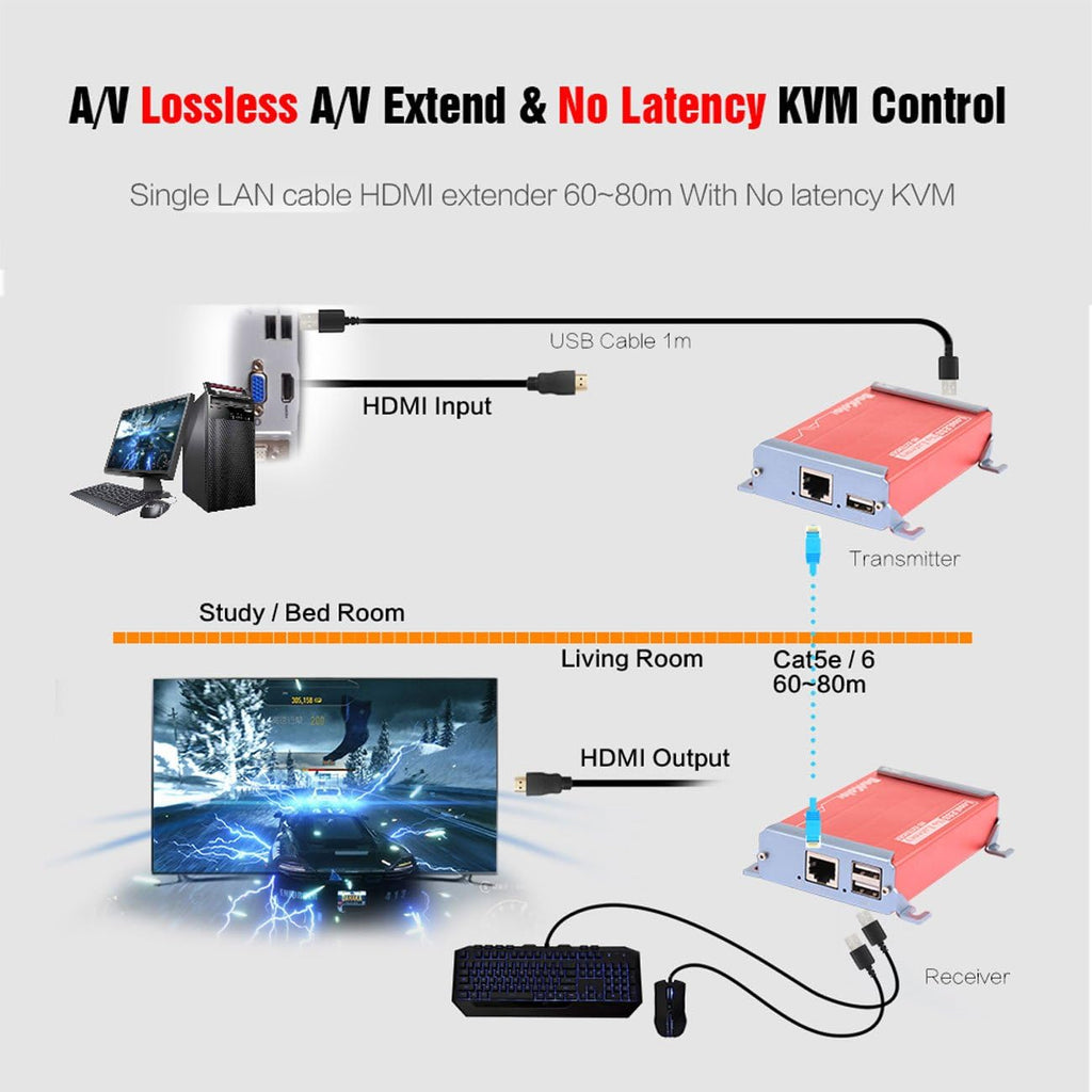 HDMI KVM USB Extender with PoC Over Cat5/Cat6 1080p 80m Transmitter and Receiver T54275